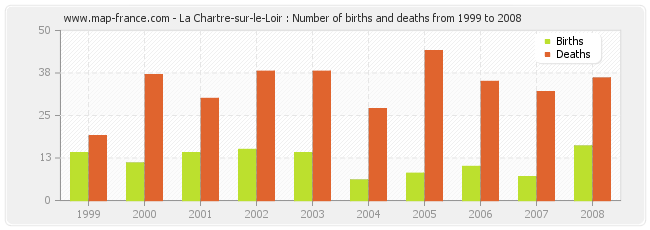 La Chartre-sur-le-Loir : Number of births and deaths from 1999 to 2008